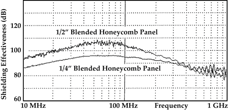 HF SE 1 2 vs 1 4 blended